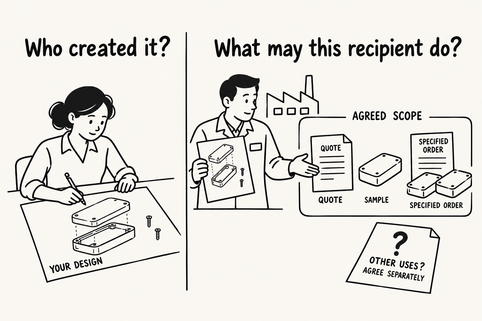 A designer creates a product drawing, while a supplier's agreed uses are quoting, sampling, and a specified order; other uses require separate agreement.