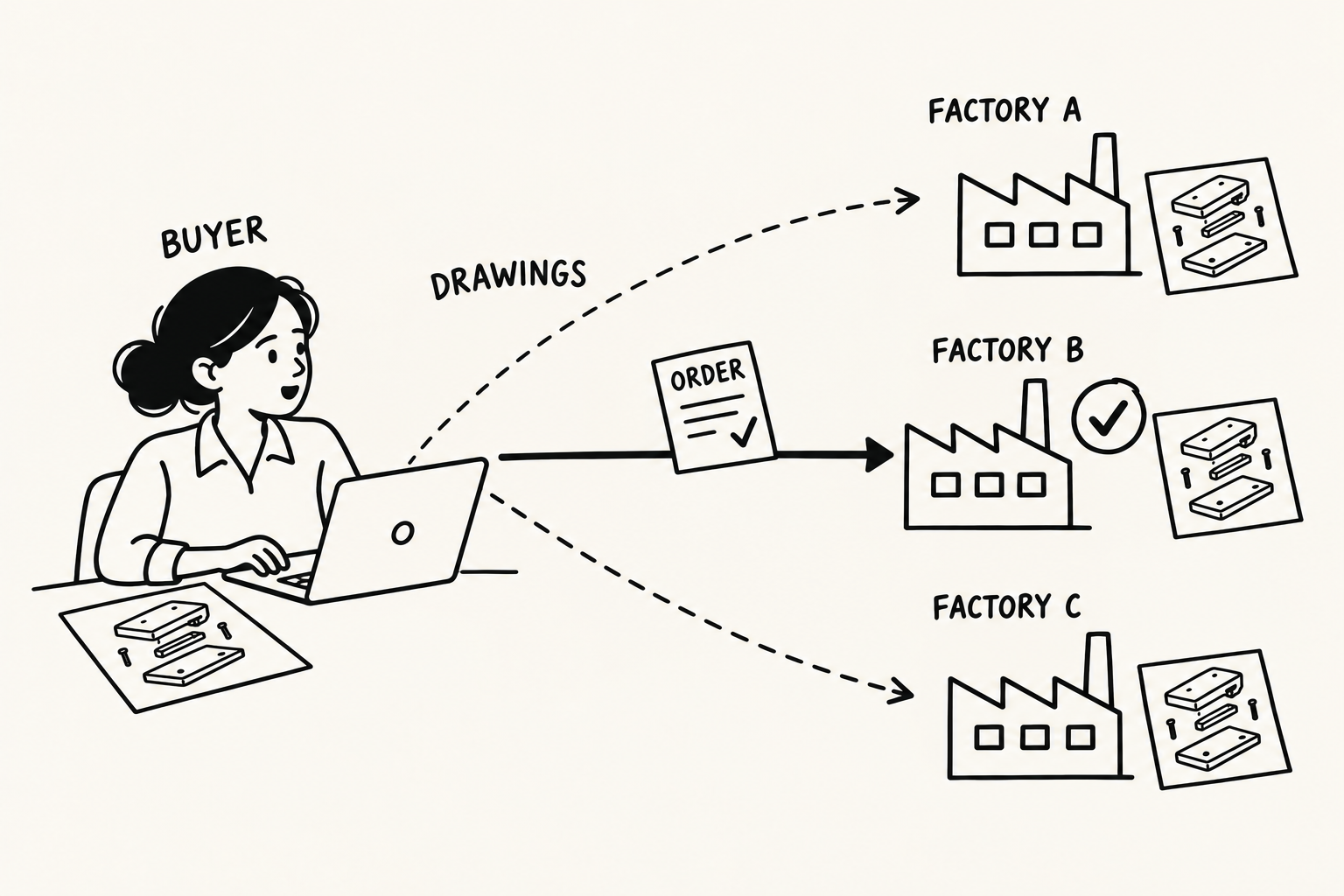 A buyer shares product drawings with factories A, B, and C. Only factory B receives the order, but all three retain the drawings.